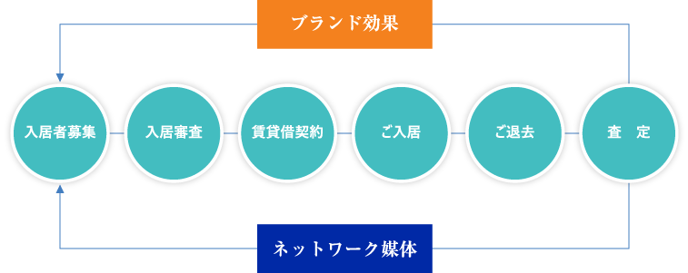 不動産仲介事業